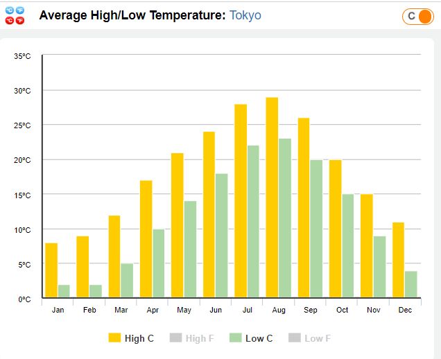 Year round temperature Tokyo, Japan