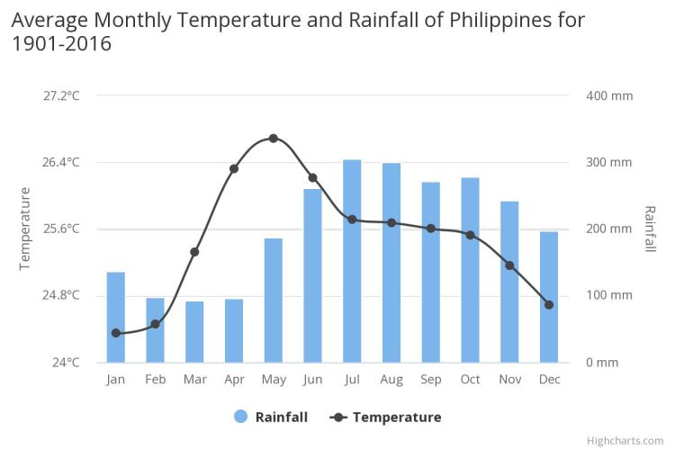 Average monthly temperature and rainfall in the Philippines